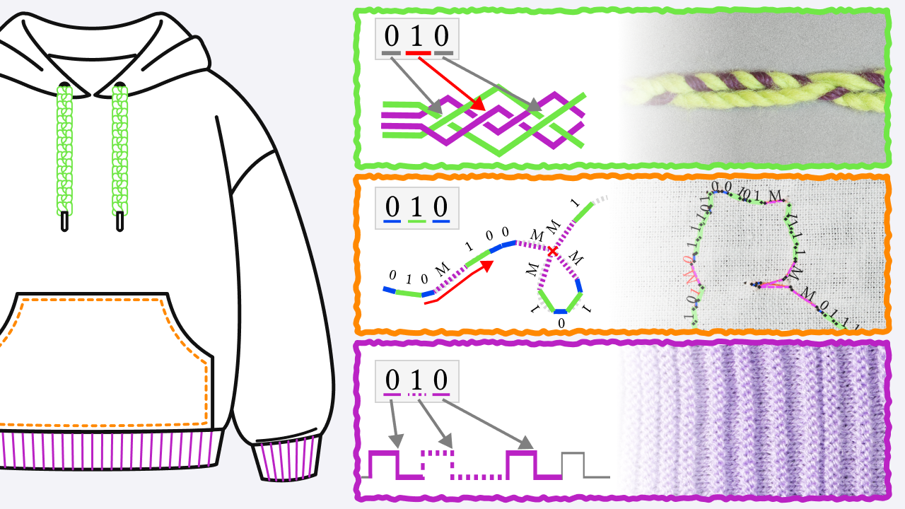 Hiding Data in Knitting, Sewing, and Braiding: textile barcodes demonstrated with a hoodie, braided cord, stitches, and knitted fabric